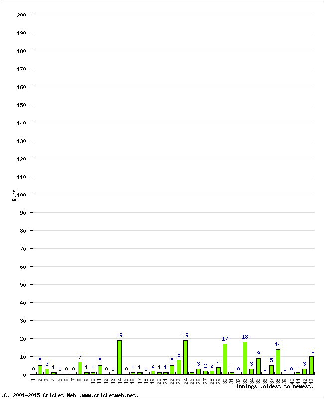 Batting Performance Innings by Innings - Home