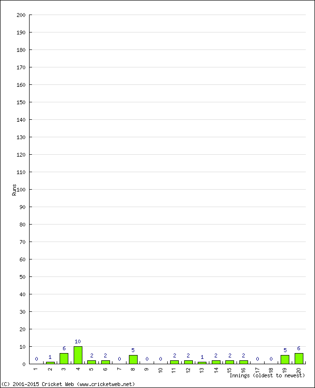 Batting Performance Innings by Innings - Away