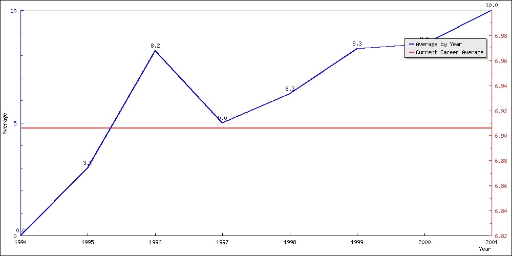 Batting Average by Year