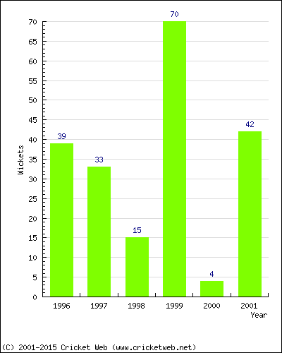 Runs by Year