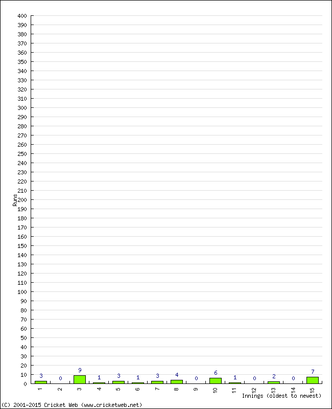 Batting Performance Innings by Innings - Home