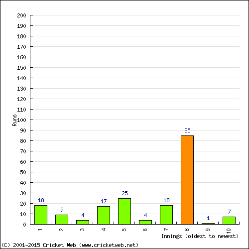 Batting Recent Scores