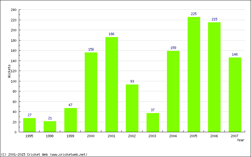 Runs by Year