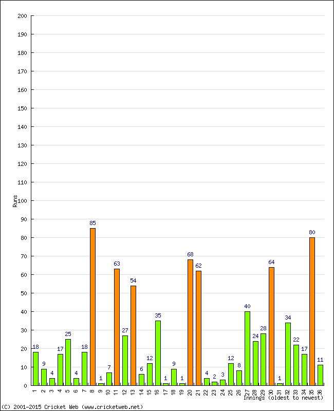 Batting Performance Innings by Innings - Home