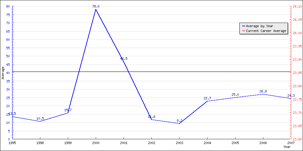 Batting Average by Year