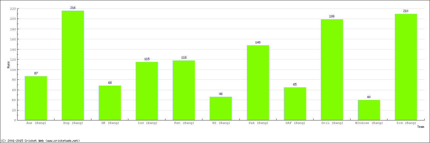 Runs by Country