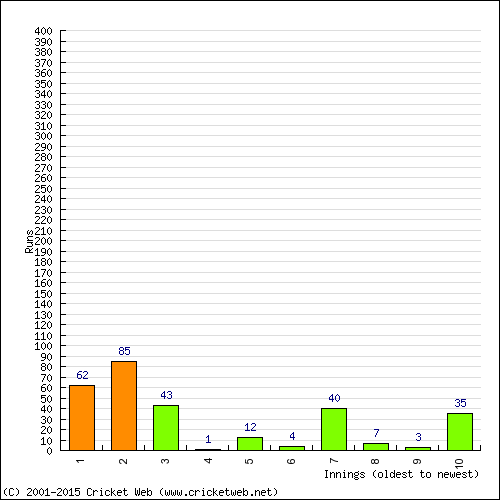 Batting Recent Scores