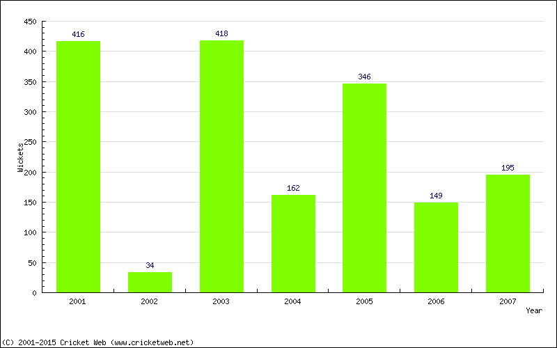 Runs by Year