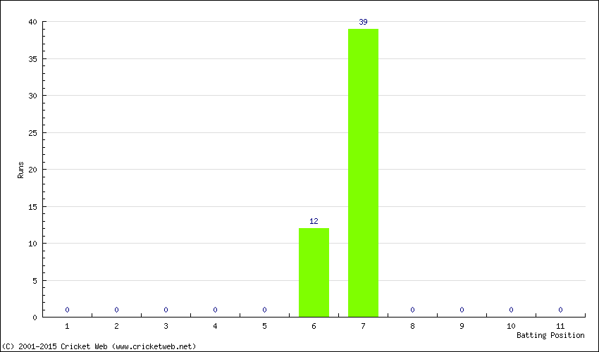 Runs by Batting Position