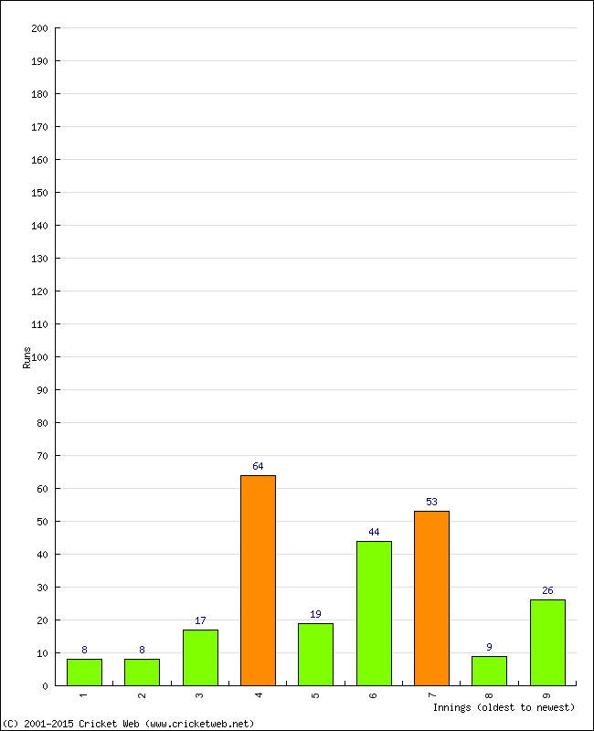 Batting Performance Innings by Innings