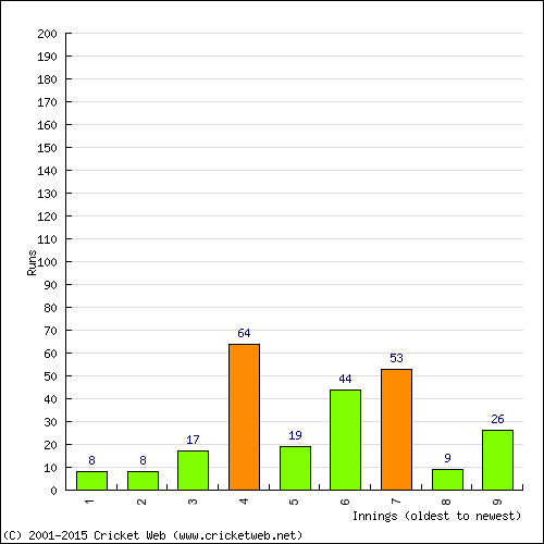 Batting Recent Scores