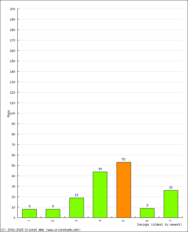 Batting Performance Innings by Innings - Home