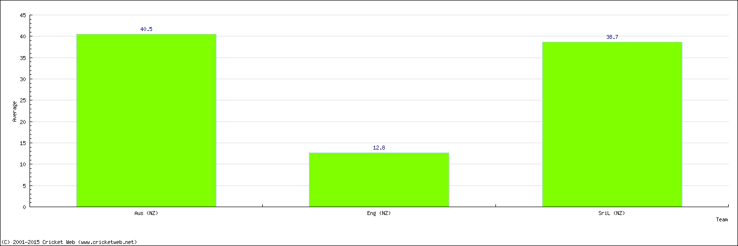 Batting Average by Country