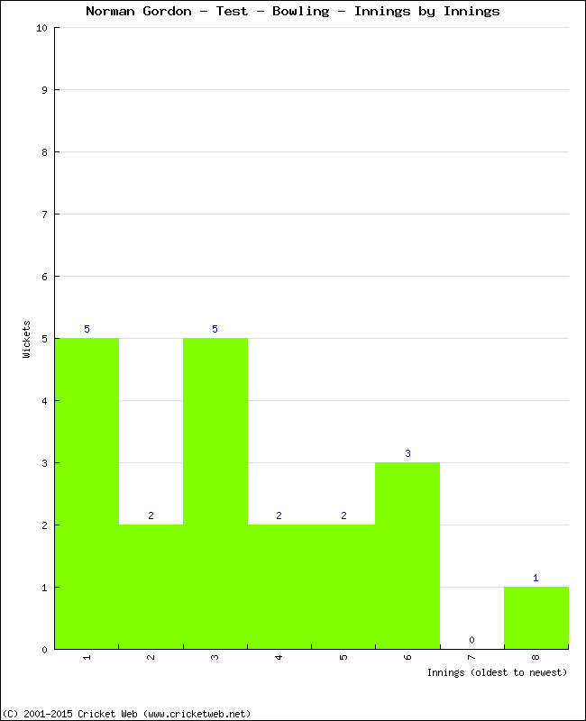 Bowling Performance Innings by Innings