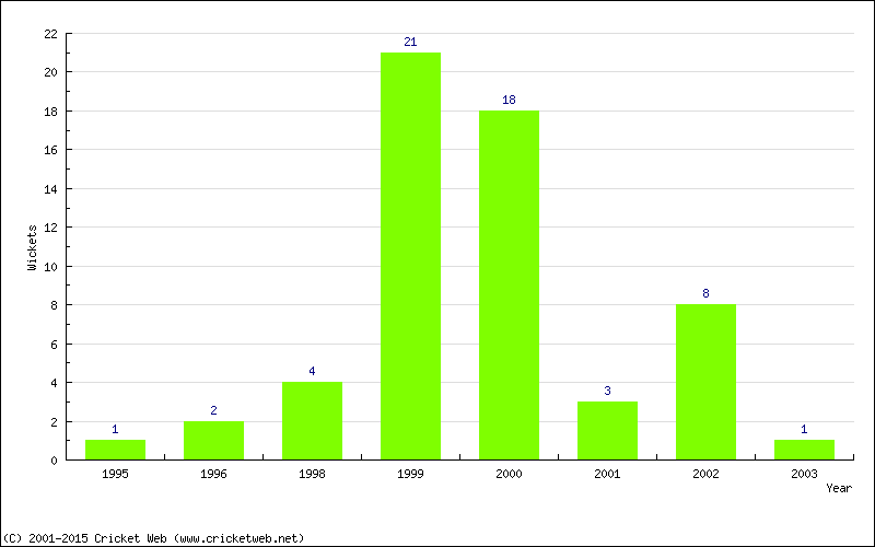 Wickets by Year