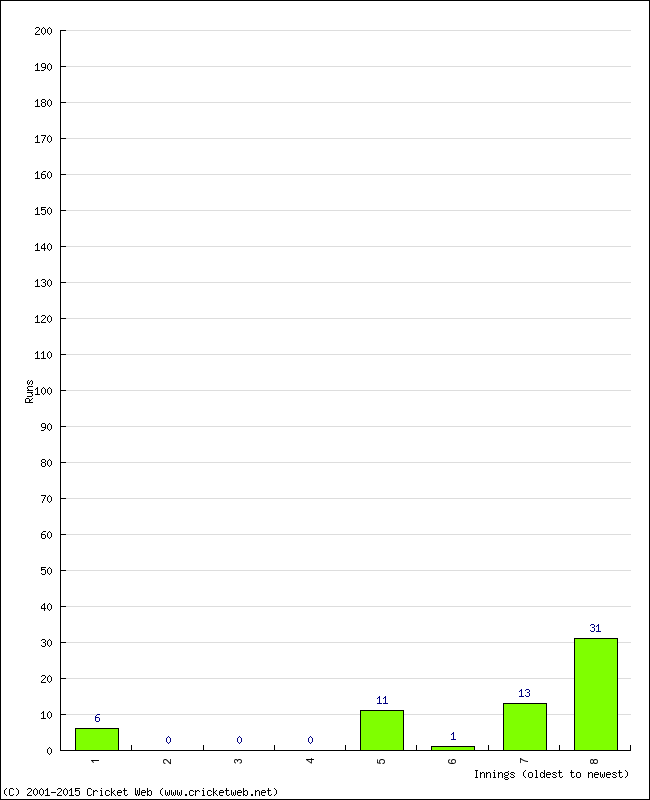 Batting Performance Innings by Innings - Home