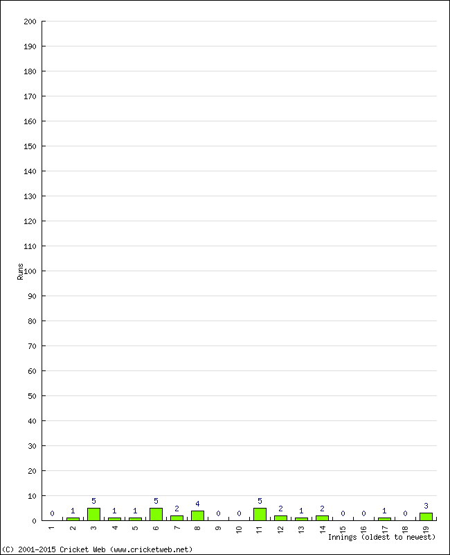 Batting Performance Innings by Innings - Away