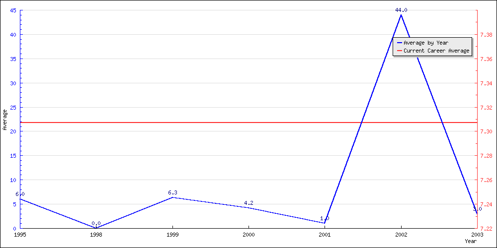 Batting Average by Year