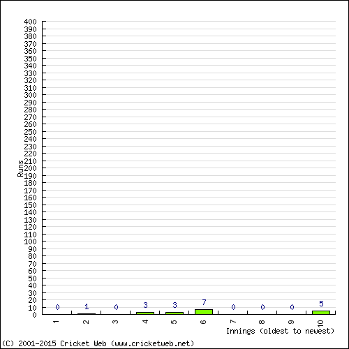 Batting Recent Scores