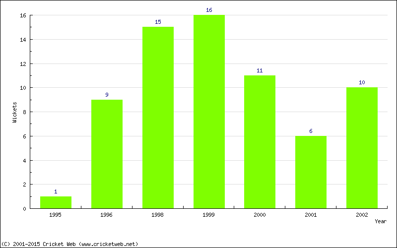 Wickets by Year