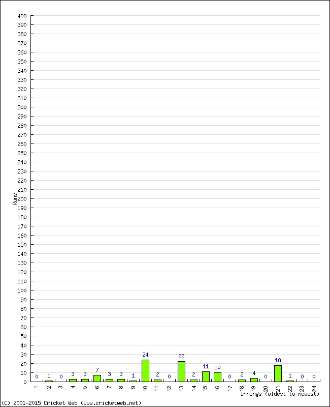 Batting Performance Innings by Innings - Away