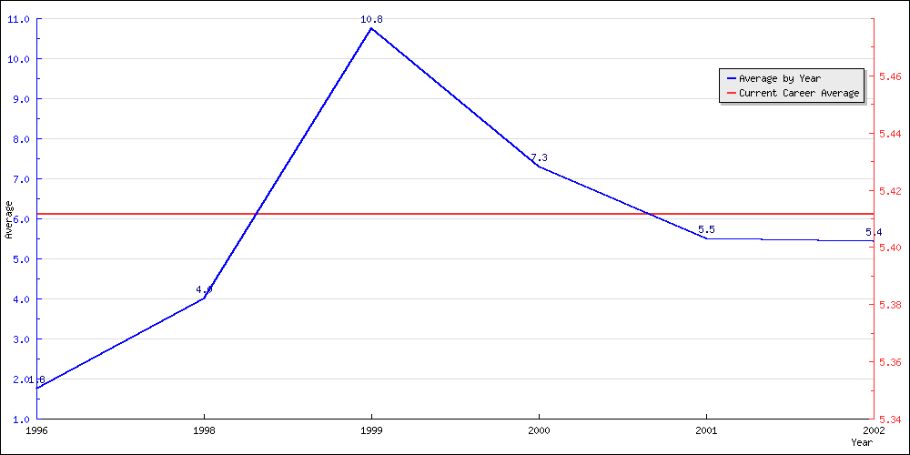 Batting Average by Year