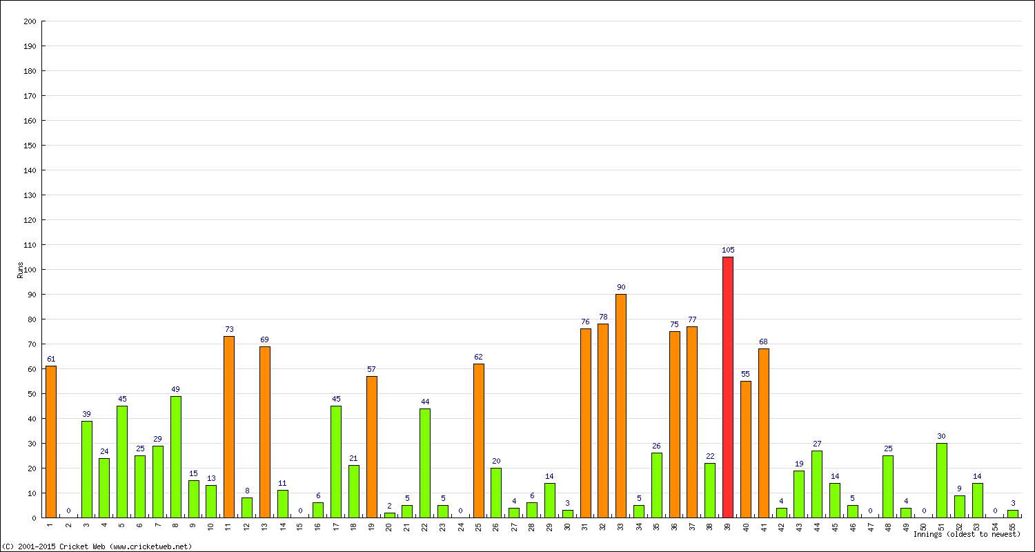 Batting Performance Innings by Innings