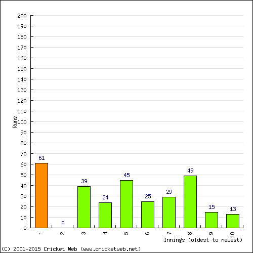 Batting Recent Scores