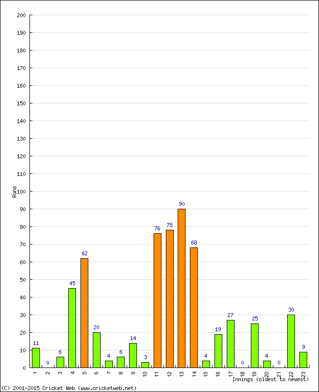 Batting Performance Innings by Innings - Home