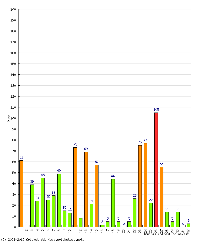 Batting Performance Innings by Innings - Away