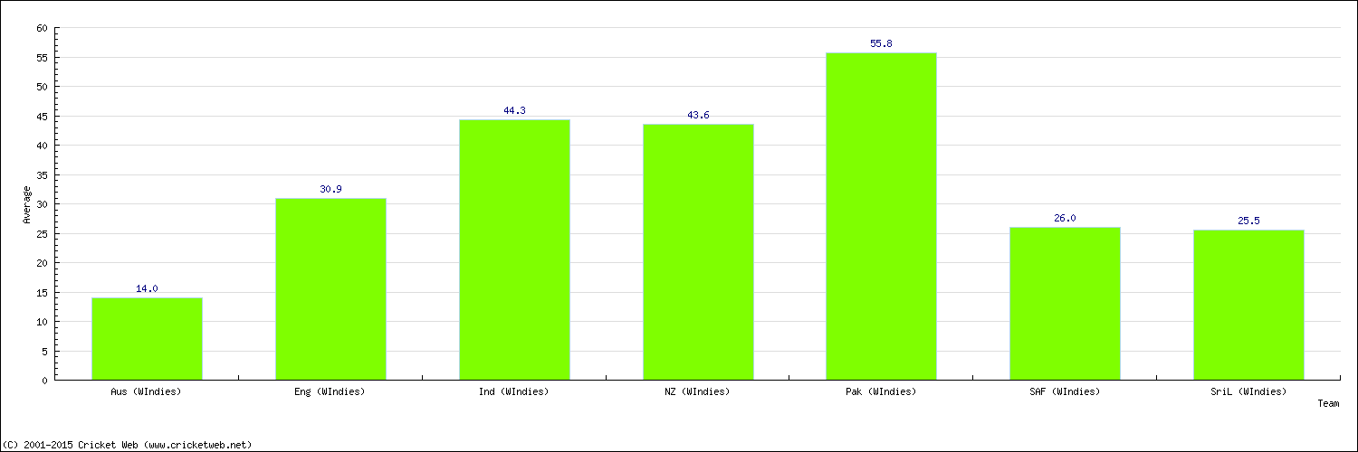 Batting Average by Country