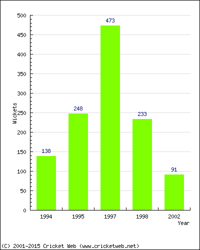 Runs by Year