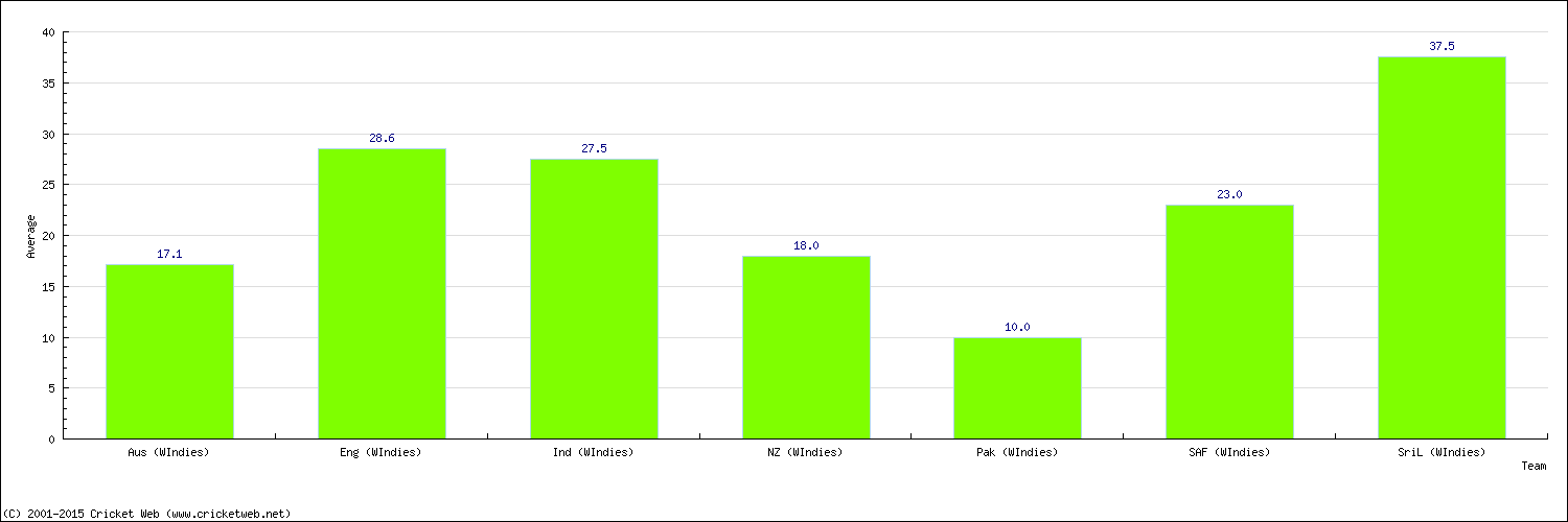 Batting Average by Country