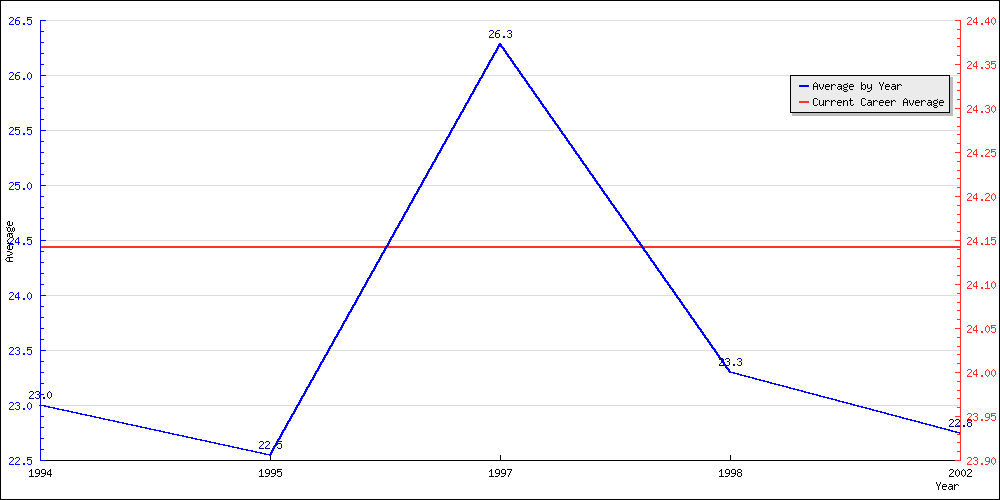 Batting Average by Year