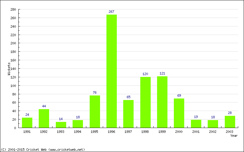 Runs by Year