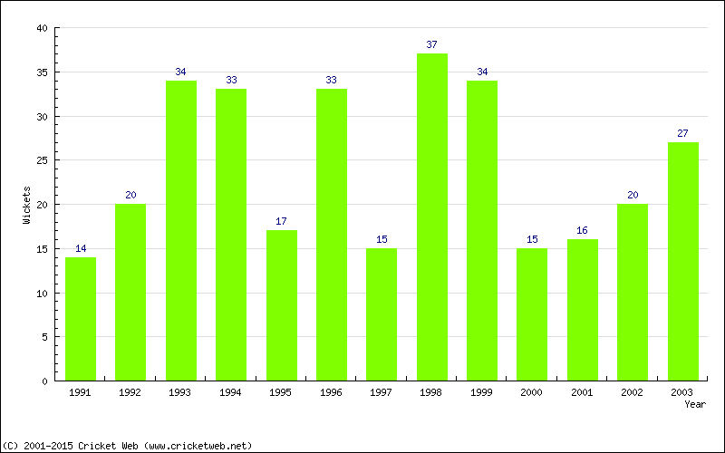 Wickets by Year