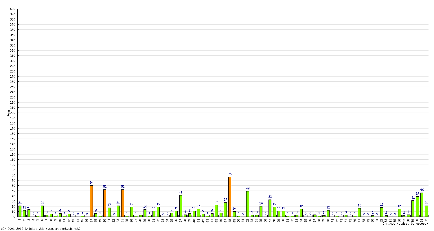 Batting Performance Innings by Innings