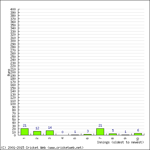 Batting Recent Scores