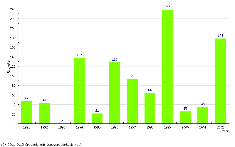 Runs by Year