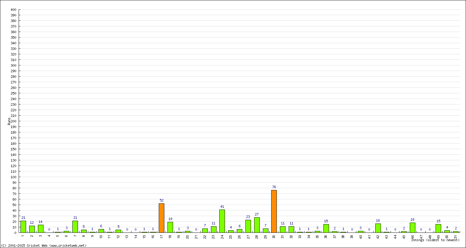 Batting Performance Innings by Innings - Away