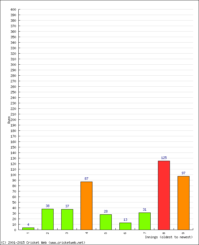 Batting Performance Innings by Innings