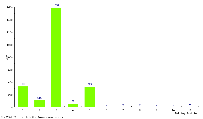 Runs by Batting Position