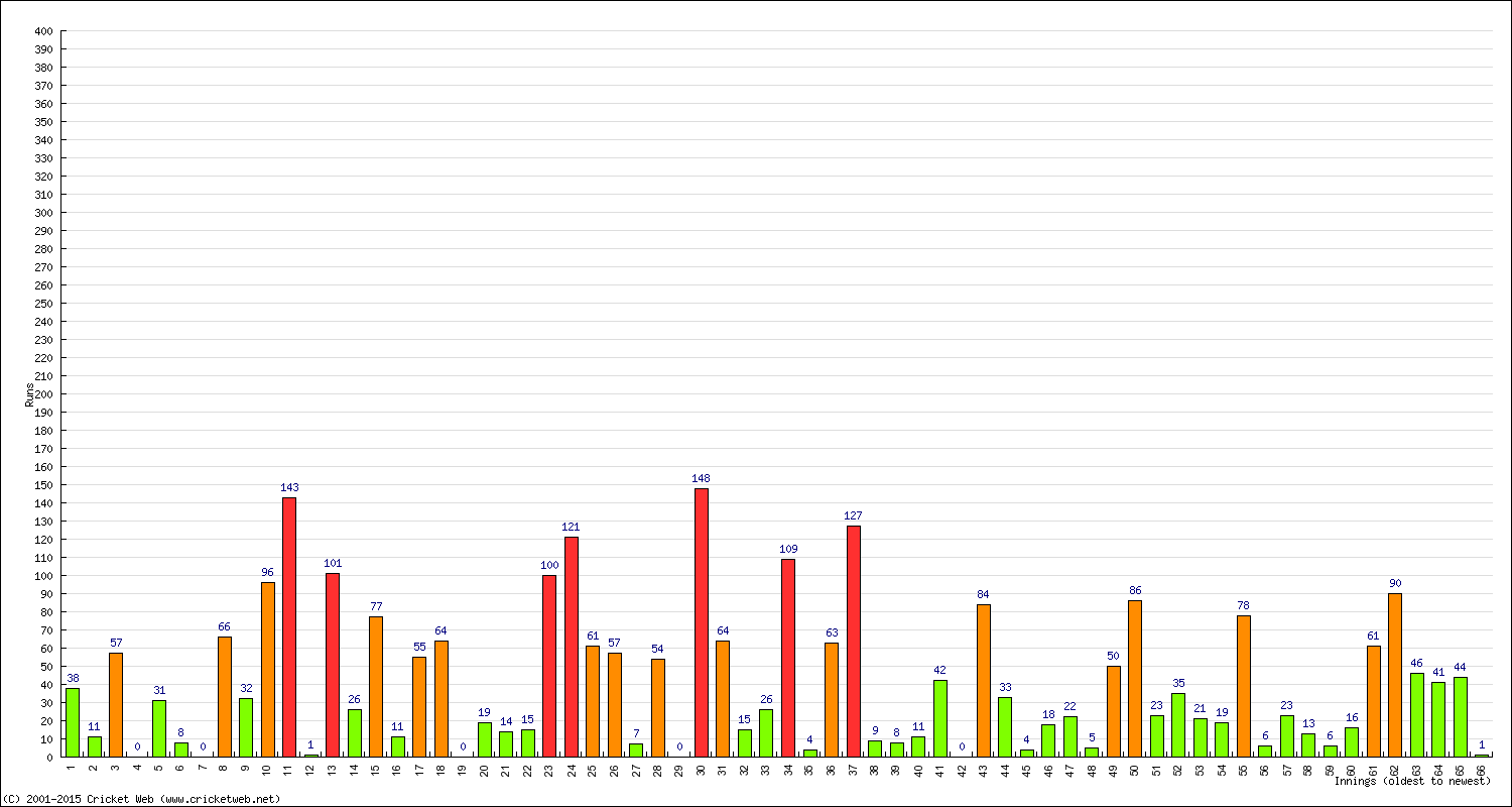 Batting Performance Innings by Innings - Home