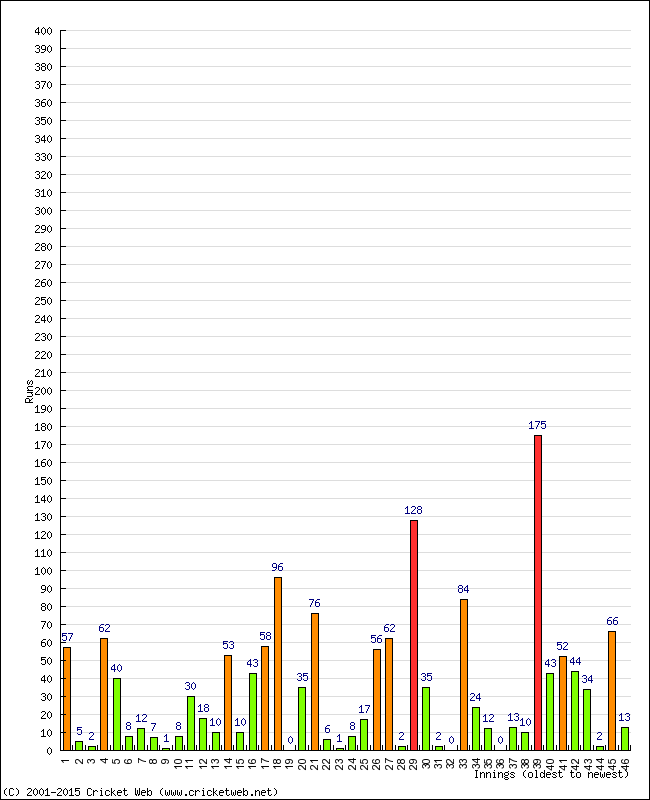 Batting Performance Innings by Innings - Away