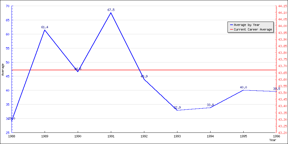 Batting Average by Year