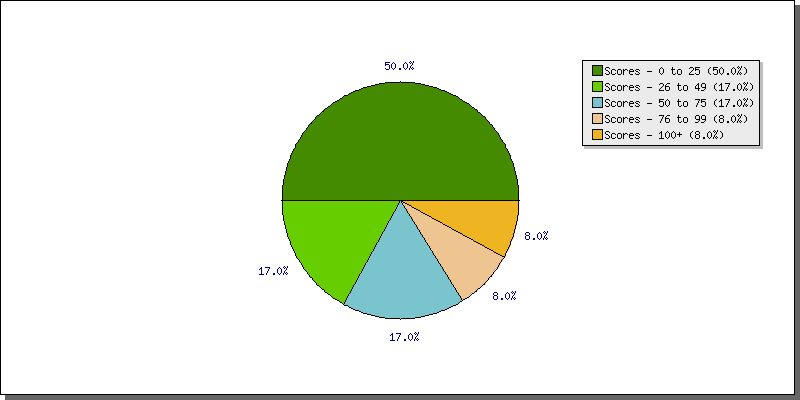 Batting Scores