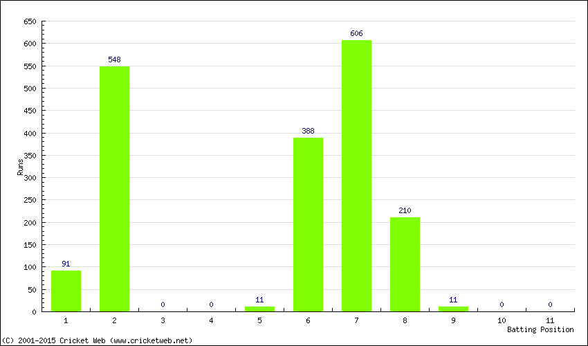 Runs by Batting Position