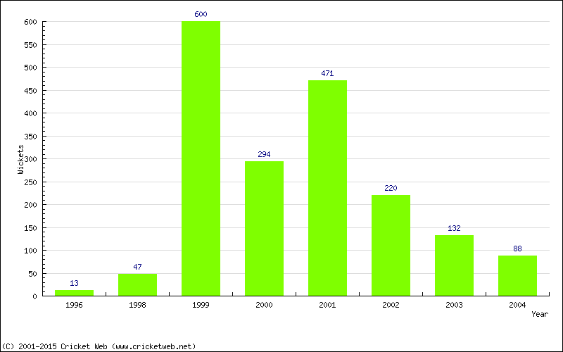 Runs by Year