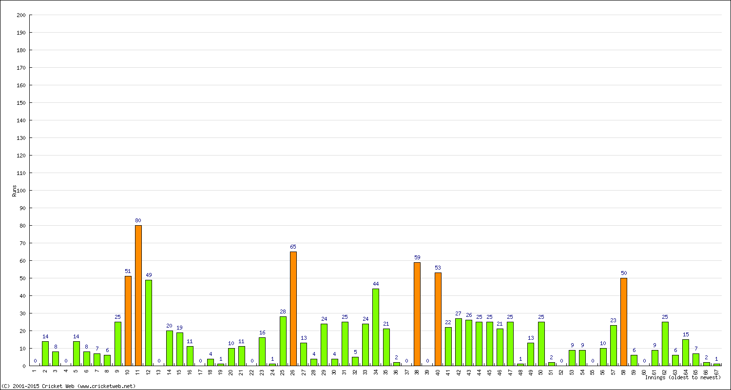 Batting Performance Innings by Innings - Away