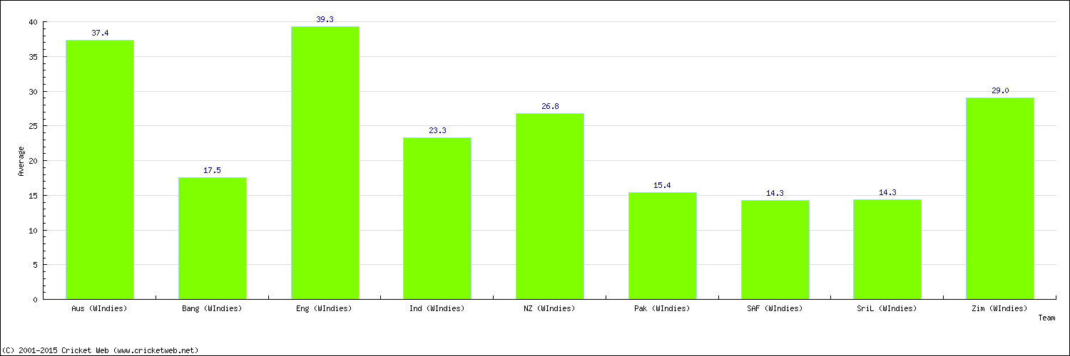 Batting Average by Country